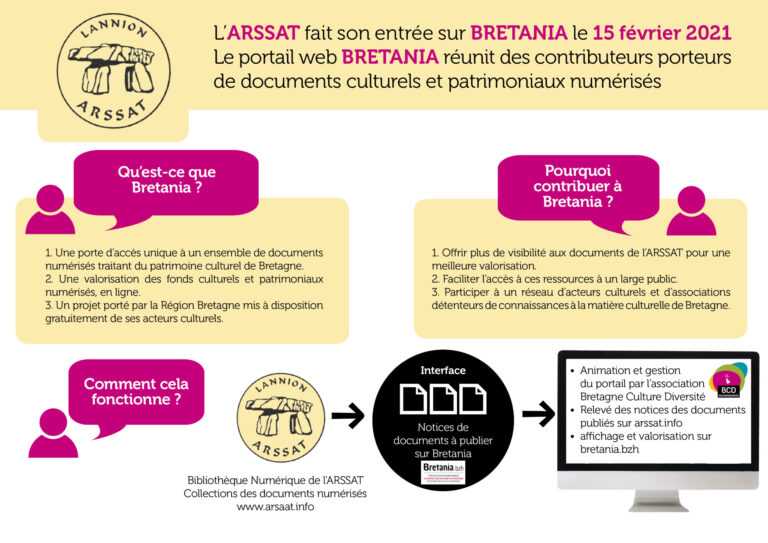 Schéma de la bibliothèque numérique de l'ARSSAT